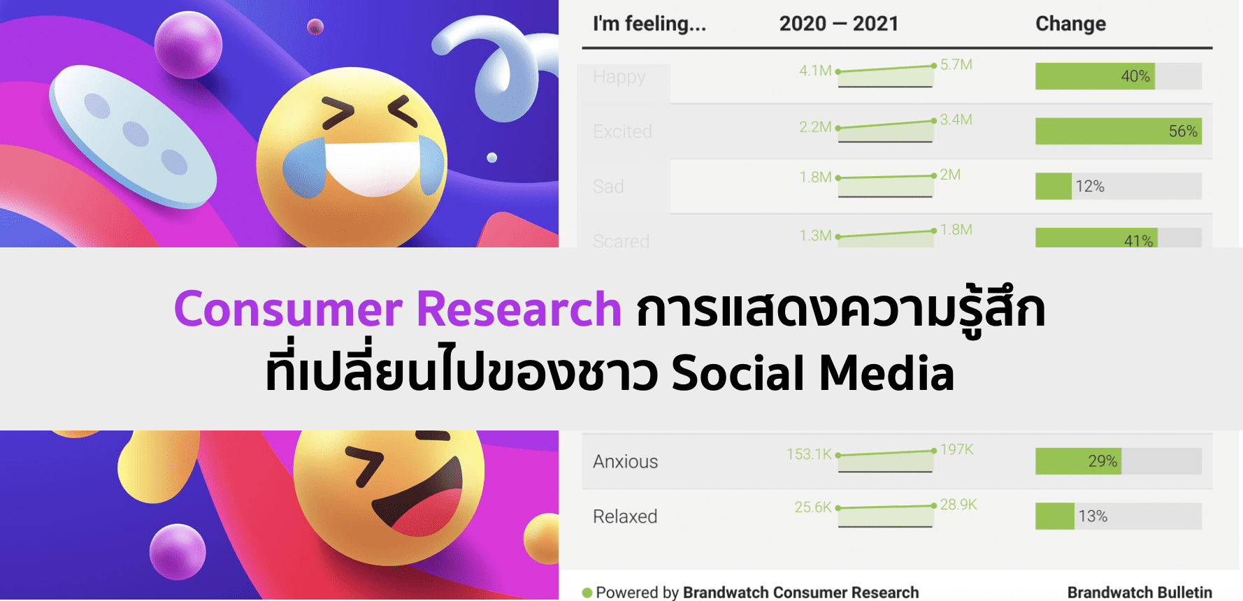 สรุป Consumer Research การแสดงความรู้สึกที่เปลี่ยนไปของชาว Social Media
