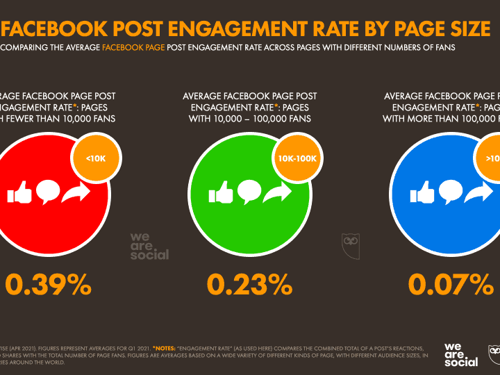 อัพเดทตัวเลข Facebook Engagement 2021 จากรายงาน Digital Stat Q1 2021 จาก We Are Social ว่า Algorithm ที่เปลี่ยนไปส่งผลต่อการตลาดออนไลน์
