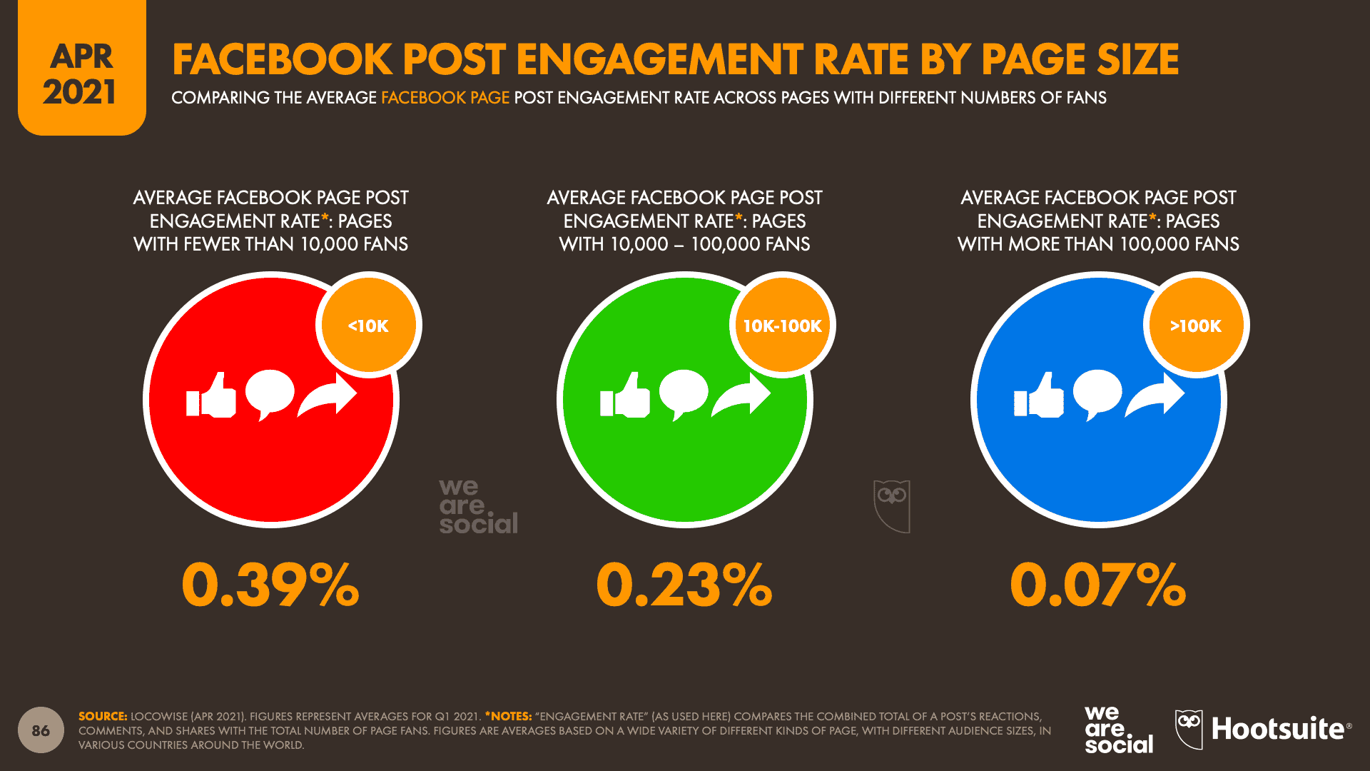 อัพเดทข้อมูล Facebook Engagement & Algorithm 2021 จาก We Are Social