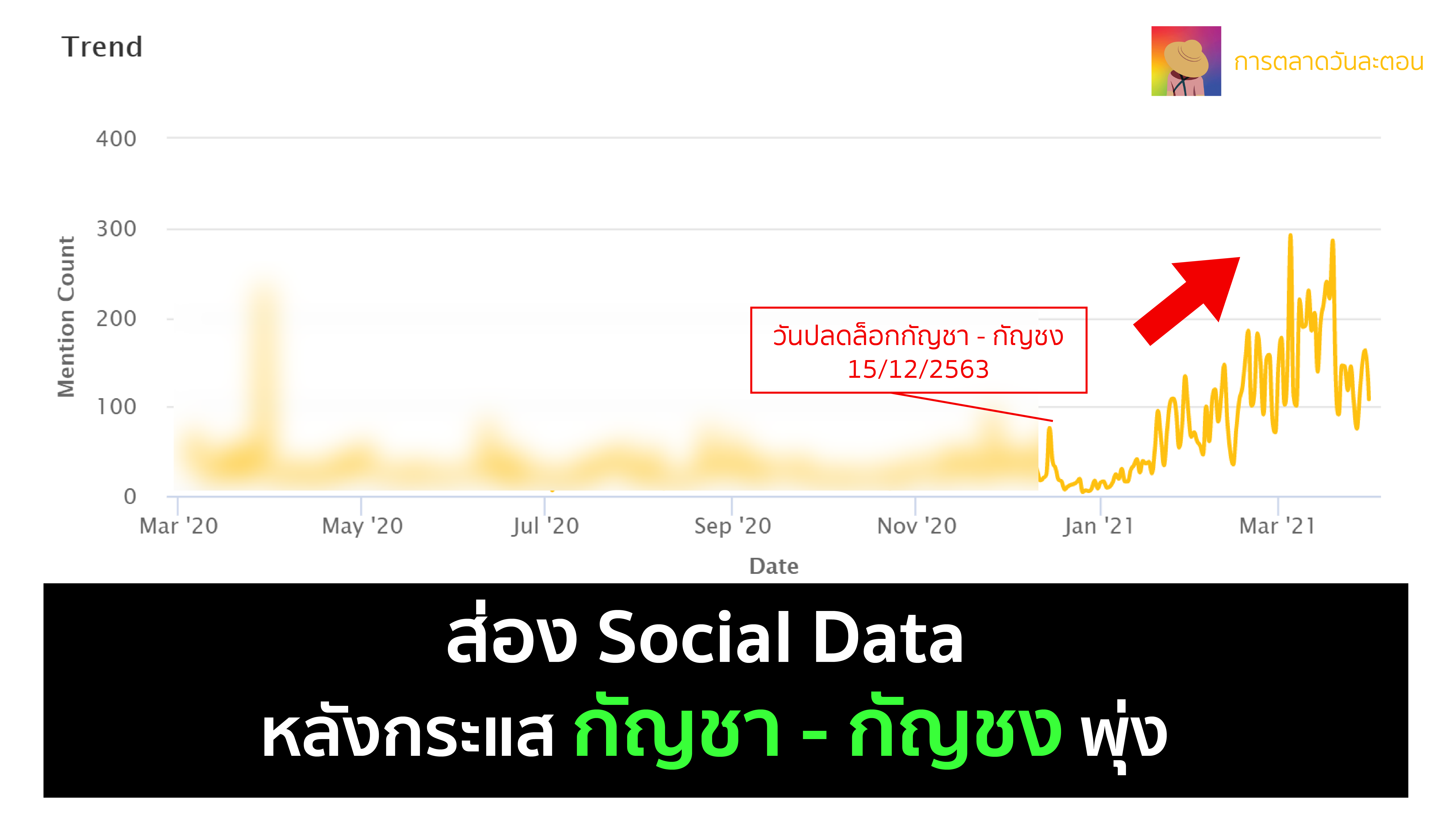 ส่อง กระแสตลาดกัญชา หลังปลดล็อกด้วย Social Data