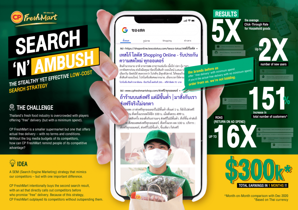 Search 'N' Ambush แคมเปญการตลาดสาย Creative Data & Effectiveness ของ CP Freshmart จาก Yell Advertising ดิจิทัลเอเจนซี่ไทย