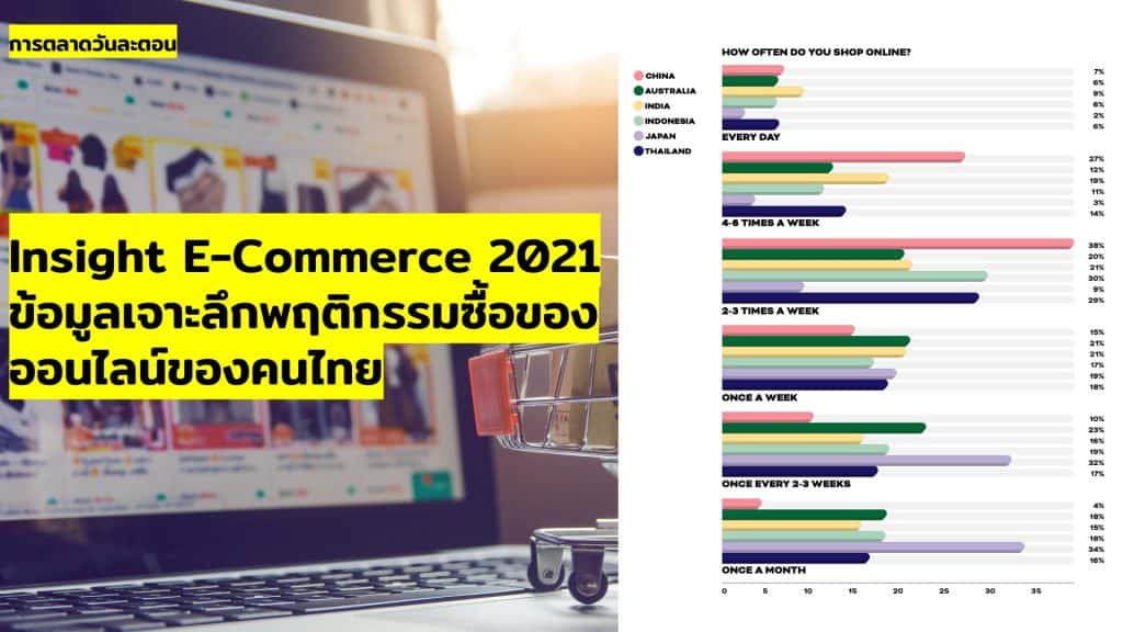 รายงานเจาะลึกพฤติกรรมการช้อปปิ้งซื้อของออนไลน์ของผู้บริโภคชาวไทย Insight E-Commerce 2021 ข้อมูลเปรียบเทียบก่อนและหลังโควิด