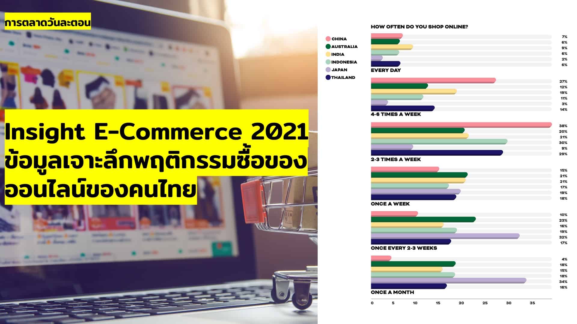 Insight E-Commerce 2021 ข้อมูลเจาะลึกพฤติกรรมการช้อปปิ้งออนไลน์ของคนไทย