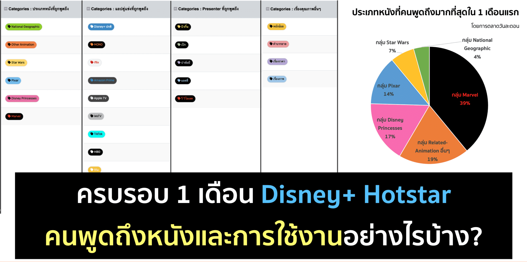 Disney+ Hotstar ครบ 1 เดือน คนพูดถึง Platform ยังไงบ้าง?