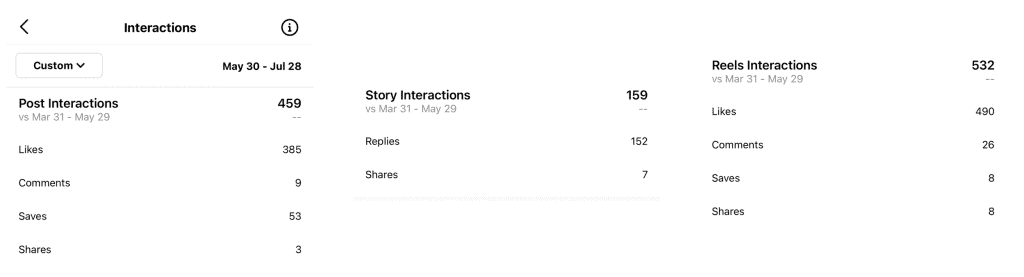 Instagram Insights Data เรื่อง Interactions