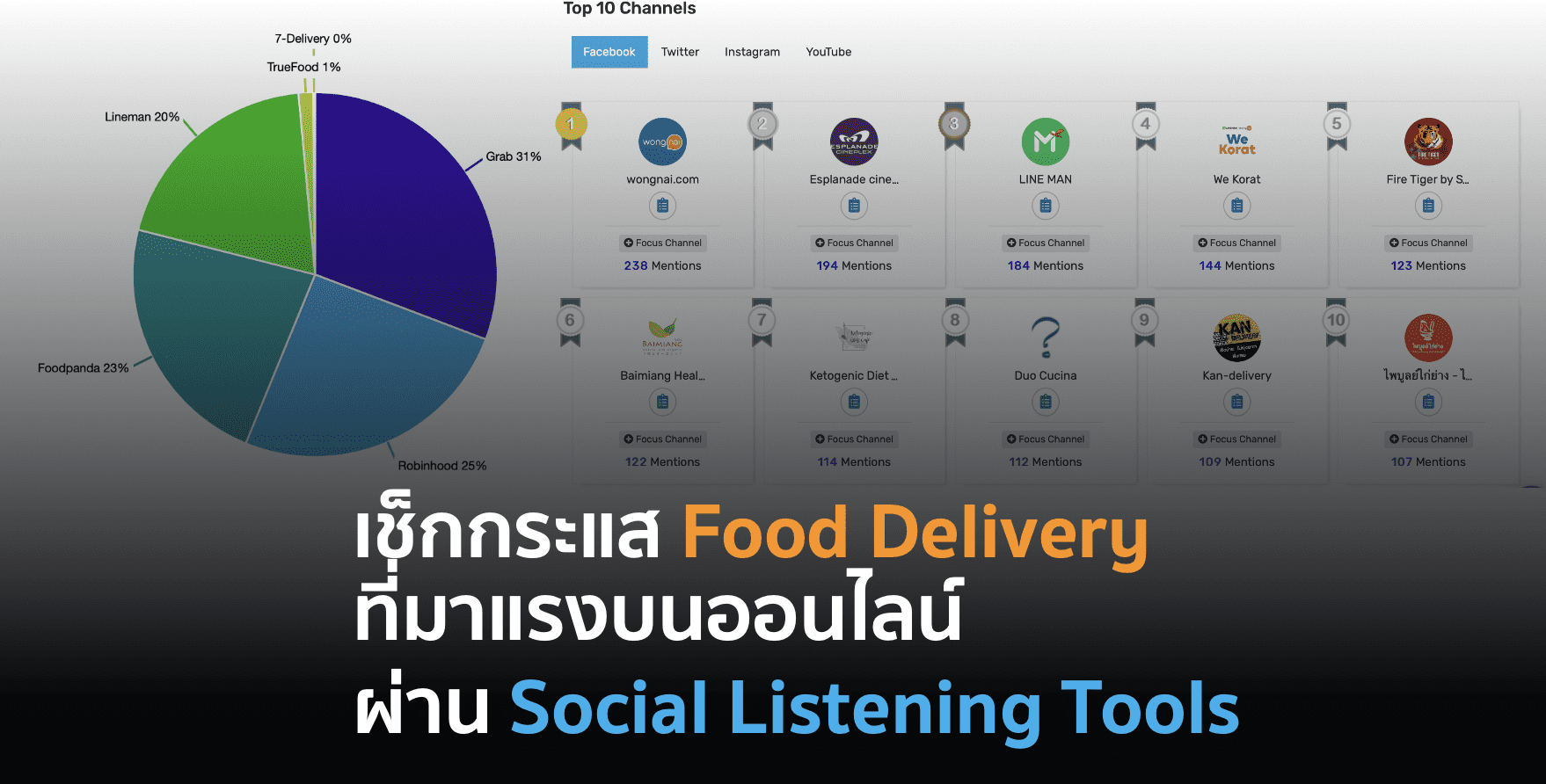 เผย Top 10 Influencer Food Delivery และ Market share จาก Social listening