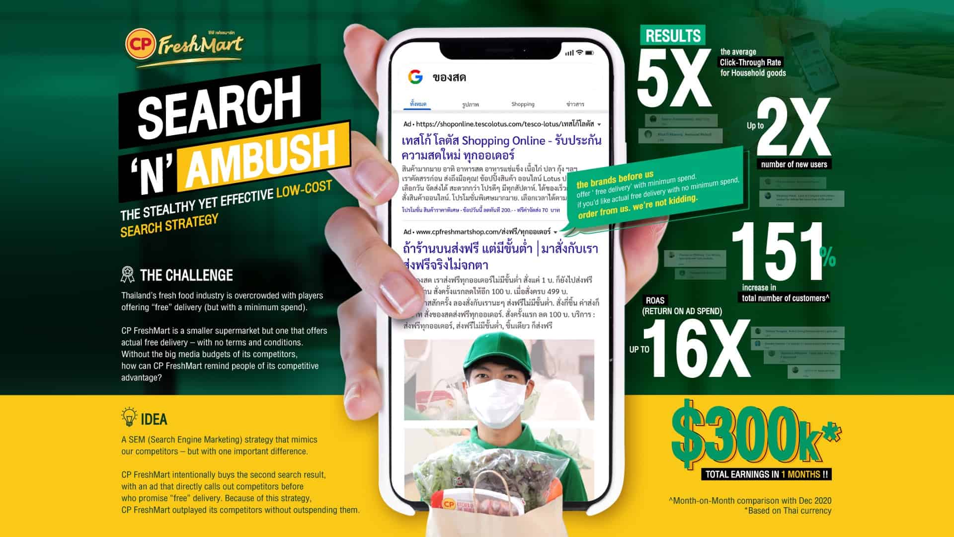 Search ‘N’ Ambush แคมเปญการตลาดจาก Agency ไทย ที่ได้รางวัลสาย Creative Data & Effectiveness