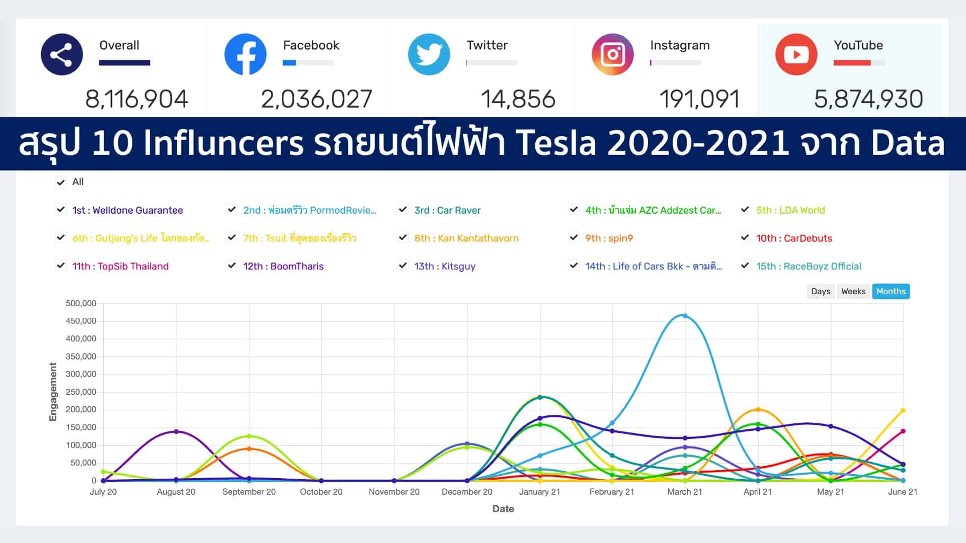 เผย 10 Influencers รถยนต์ไฟฟ้า Tesla 2021 จาก Data ด้วย Social listening