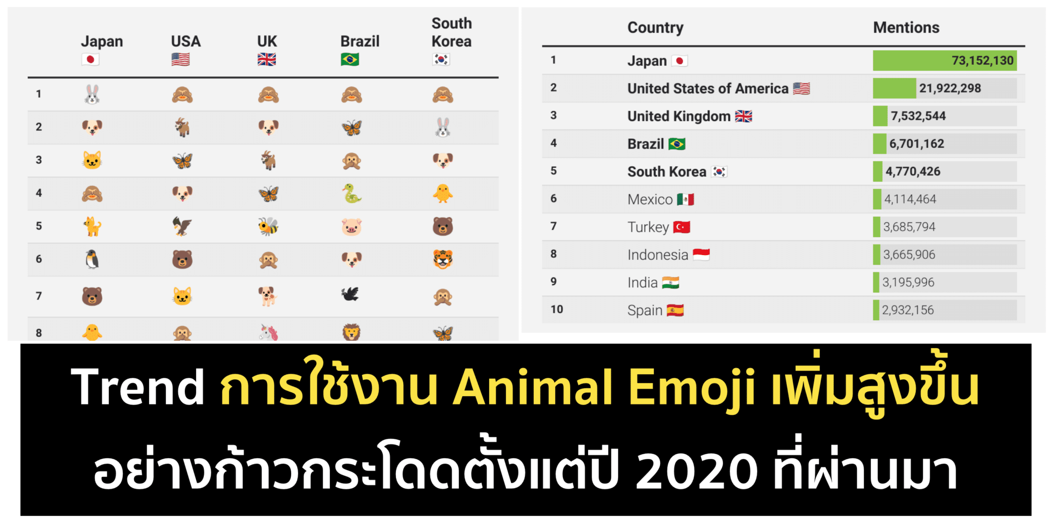 Report เผยการใช้งาน Animal Emoji เพิ่มขึ้นตั้งแต่ปี 2020