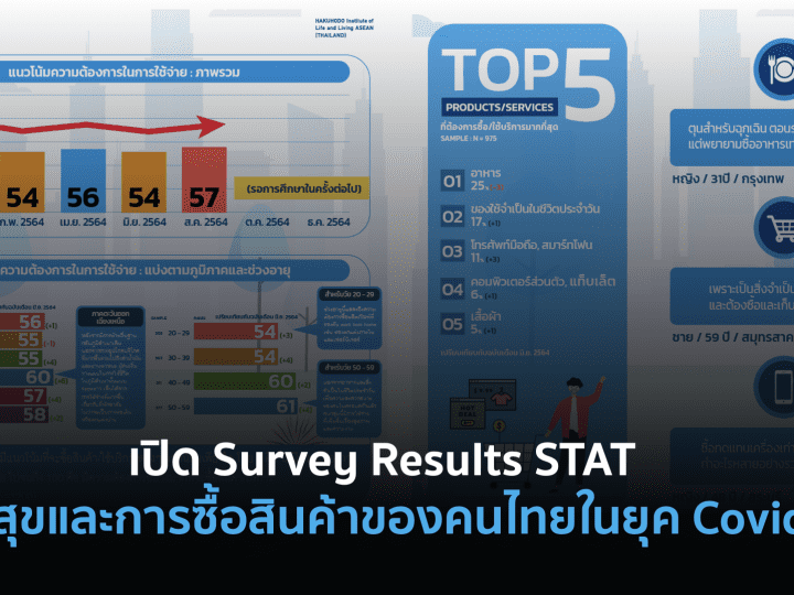 เปิด Survey Results STAT ความสุขและการซื้อสินค้าของคนไทยในยุค Covid-19