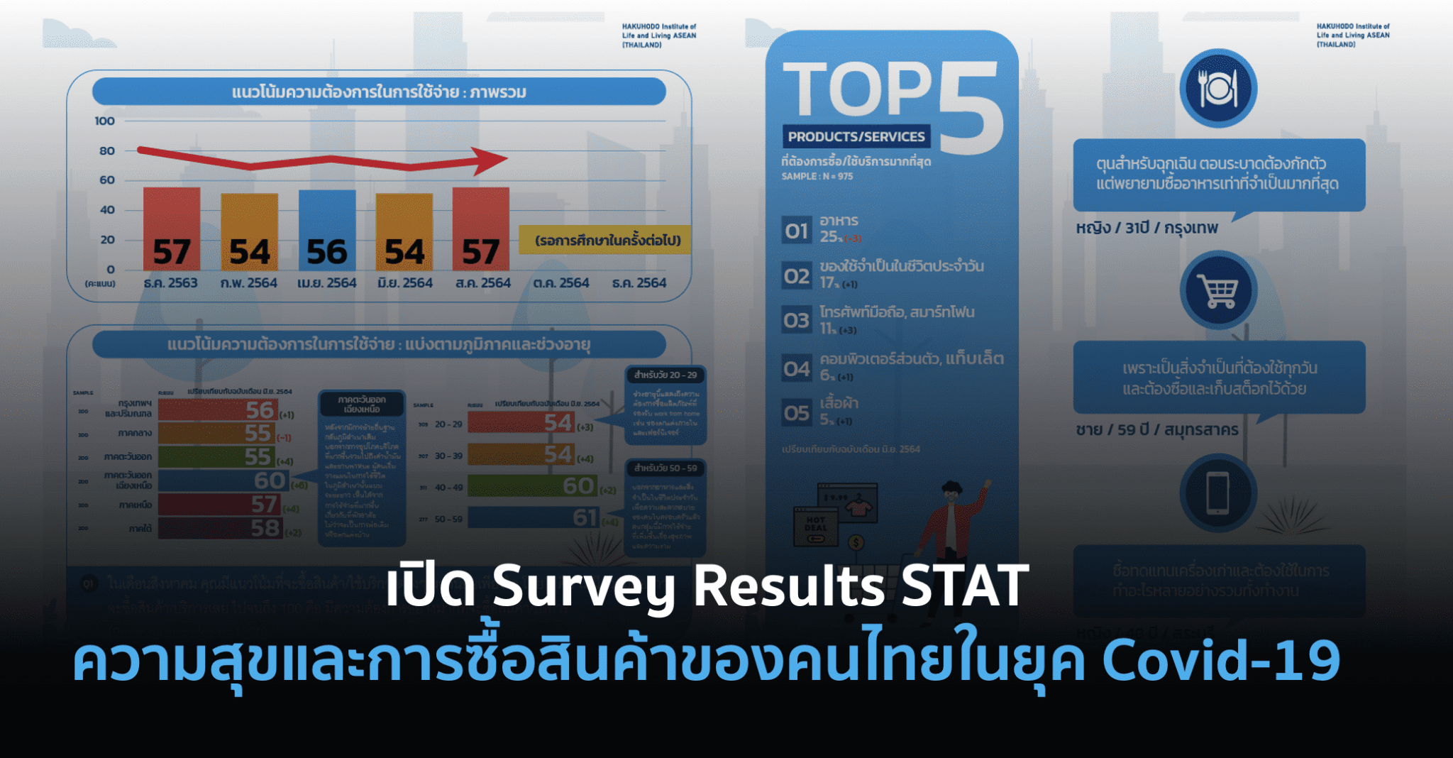 เปิด Survey Results STAT ความสุขและการซื้อสินค้าของคนไทยในยุค Covid-19