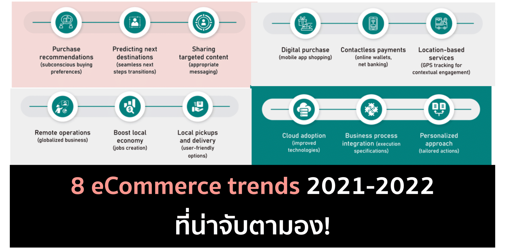 อัพเดท eCommerce Trends ที่น่าจับตามอง