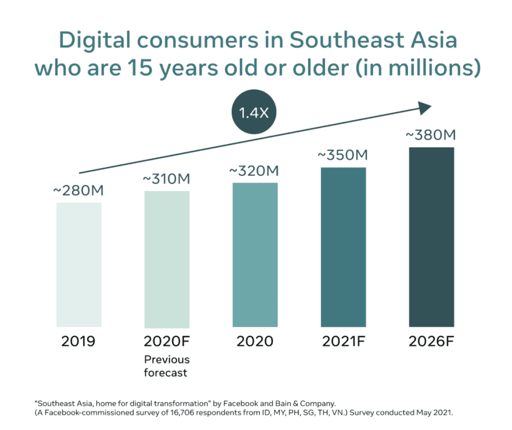 Facebook Report เผย 10 Trends New Normal และ Insight Digital Consumer พฤติกรรมผู้บริโภคชาวไทยและอาเซียน 2022
