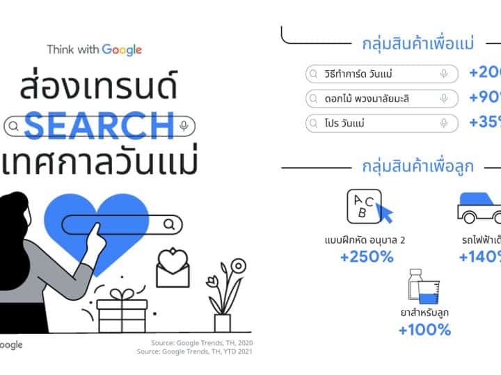 Insight วันแม่ 2021 คนไทยค้นหาอะไรมากที่สุดจาก Google