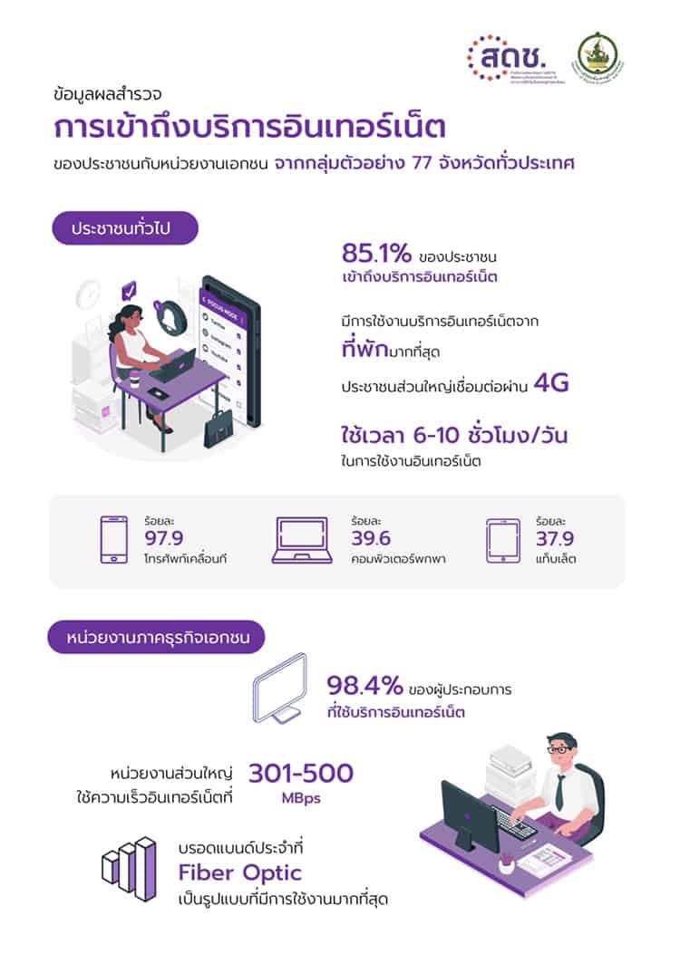 รายงานผลสำรวจพฤติกรรมผู้ใช้อินเทอร์เน็ตประเทศไทยในยุค New Normal