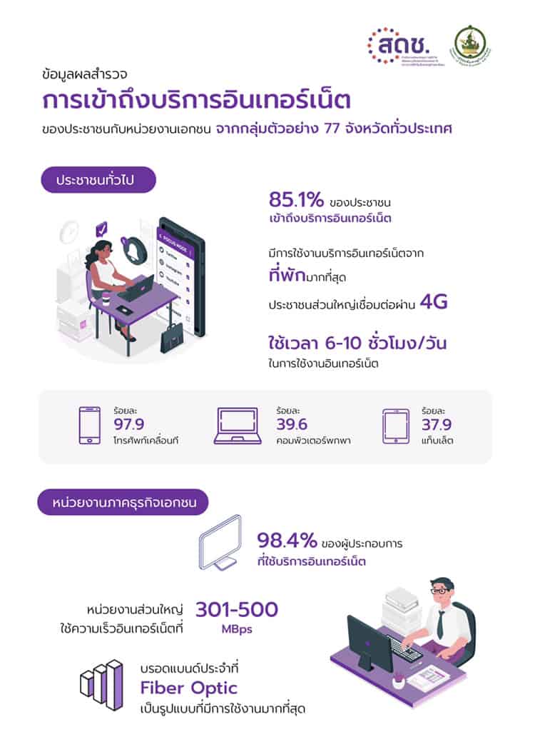 รายงานผลสำรวจพฤติกรรมผู้ใช้อินเทอร์เน็ตประเทศไทยในยุค New Normal รายงานผลสำรวจพฤติกรรมผู้ใช้อินเทอร์เน็ตประเทศไทยในยุค New Normal