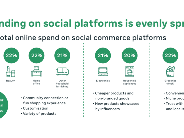 Insight Social Commerce 2022 สินค้าแบบไหนที่ขายดีบนโซเชียลมีเดีย