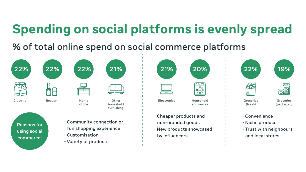 Insight Social Commerce 2022 สินค้าแบบไหนที่ขายดีบนโซเชียลมีเดีย