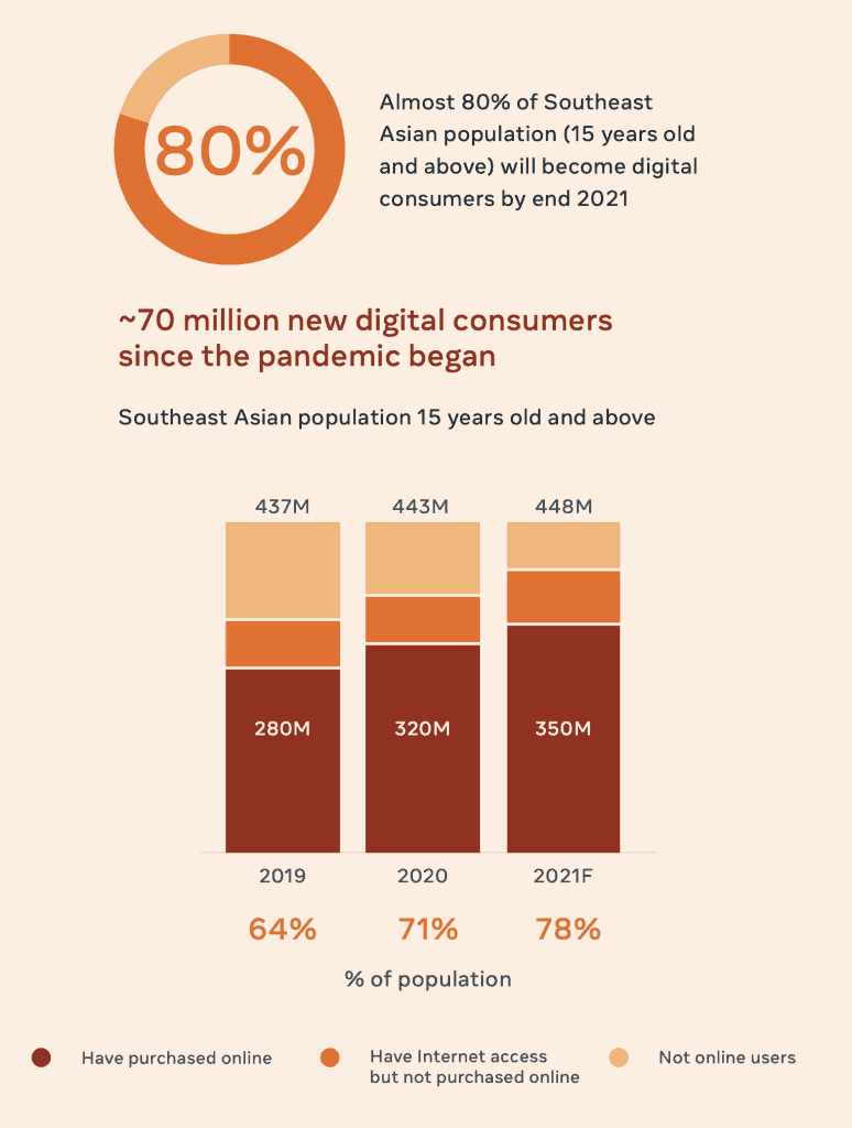 Facebook Digital Consumer 2022 เจาะลึก Insight Ecommerce และ Online Retail ไทยและอาเซียน ผู้บริโภคดิจิทัลโตไวส่งผลให้ธุรกิจออนไลน์โตเร็ว