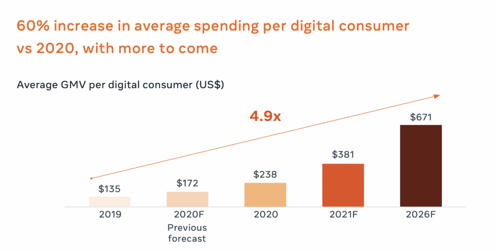 Facebook Digital Consumer 2022 เจาะลึก Insight Ecommerce และ Online Retail ไทยและอาเซียน ผู้บริโภคดิจิทัลโตไวส่งผลให้ธุรกิจออนไลน์โตเร็ว