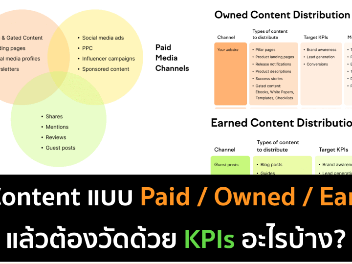 Paid / Earned / Owned Media