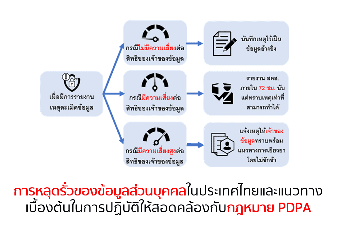 การหลุดรั่วของข้อมูลส่วนบุคคลในประเทศไทย และแนวทางเบื้องต้นในการปฏิบัติให้สอดคล้องกับกฎหมาย PDPA