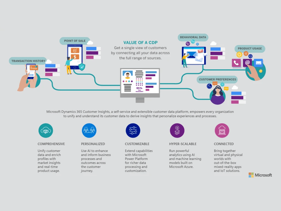 CDP Microsoft กับธุรกิจ B2B กับการทำ Segmentation และ AI Recommendation