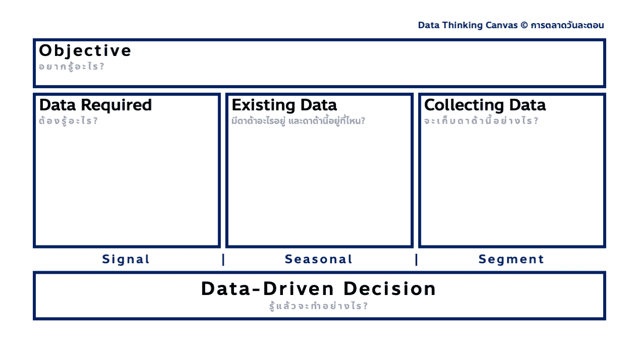 Data Thinking Canvas เริ่มจากคำถามที่ใช่แล้วค่อยไปที่ดาต้า