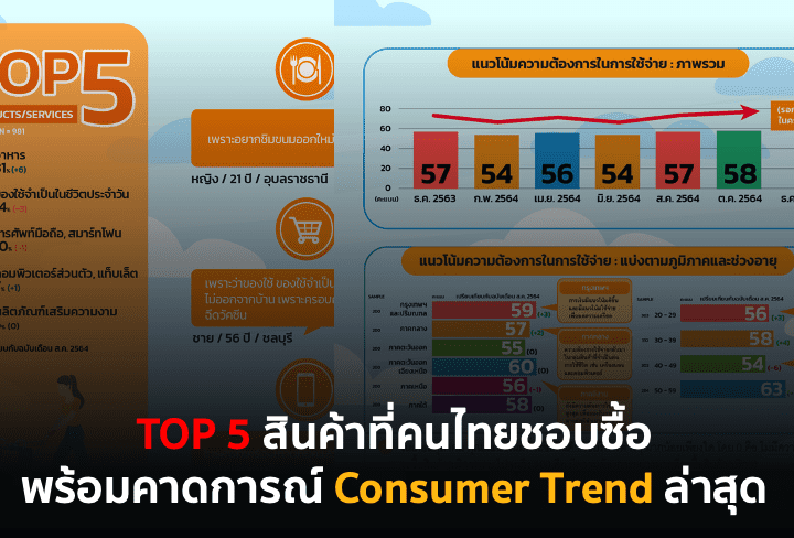 TOP 5 สินค้าที่คนไทยชอบซื้อ พร้อมคาดการณ์ Consumer Trend ล่าสุด