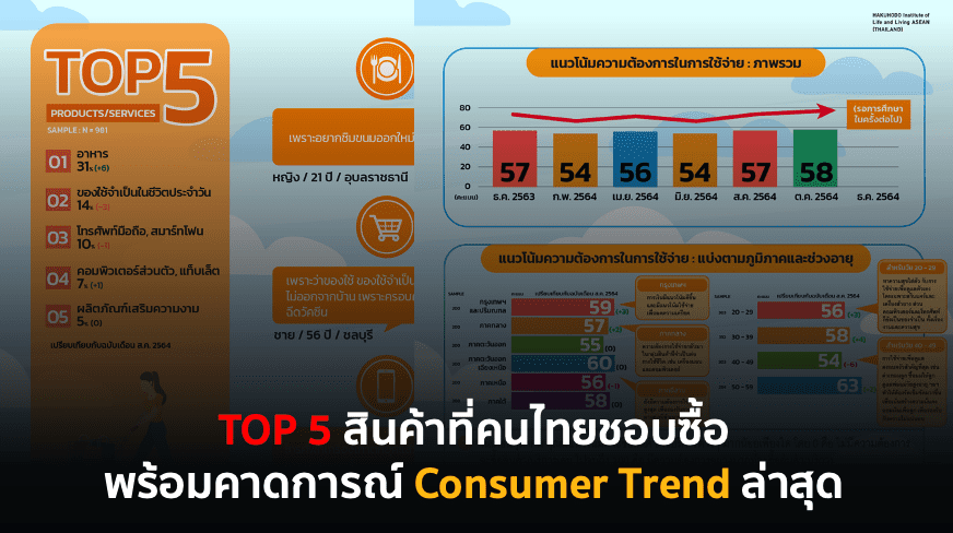 TOP 5 สินค้าที่คนไทยชอบซื้อ พร้อมคาดการณ์ Consumer Trend ล่าสุด