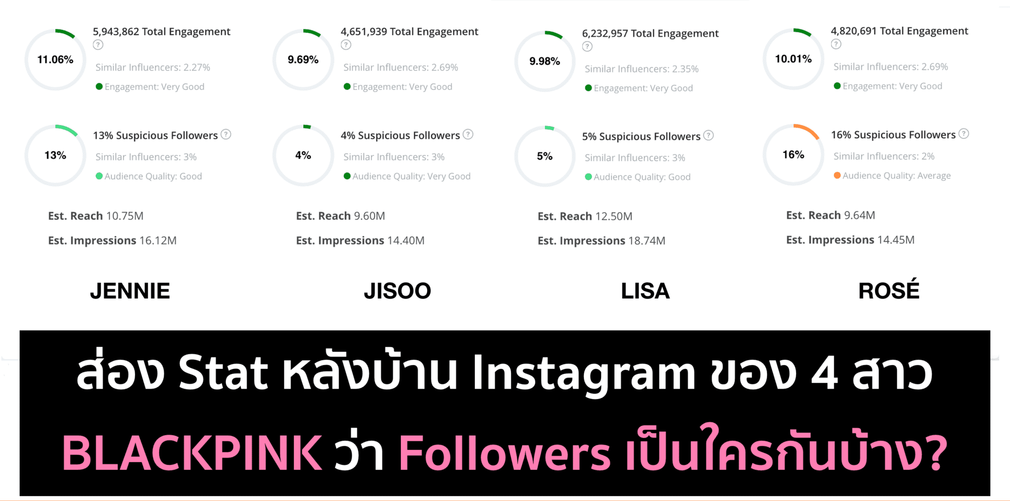 ส่อง Data หลังบ้าน Instagram ของ 4 สาว BLACKPINK ด้วย Affable.ai