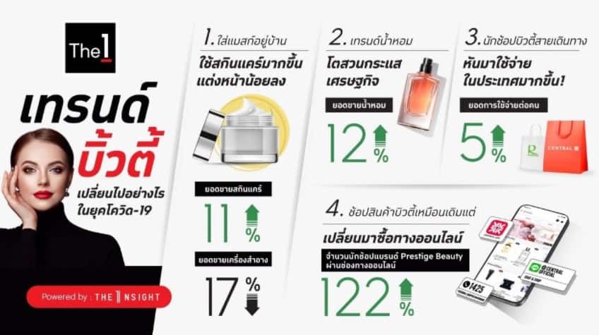 ตลาด Prestige Beauty เติบโตสูงยุคหลังโควิด แนะต้องเข้าใจกลุ่ม Beauty Lover