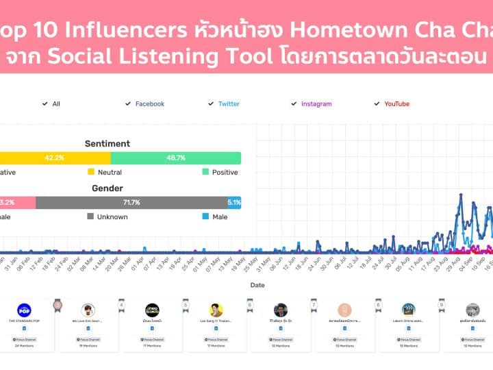 เจาะเทรนด์หัวหน้าฮง Hometown Cha Cha Cha เผย 10 Influencers ชอบพูดถึงซีรีส์เกาหลีเรื่องนี้ให้เป็นที่โด่งดัง ด้วย Social Listening tool