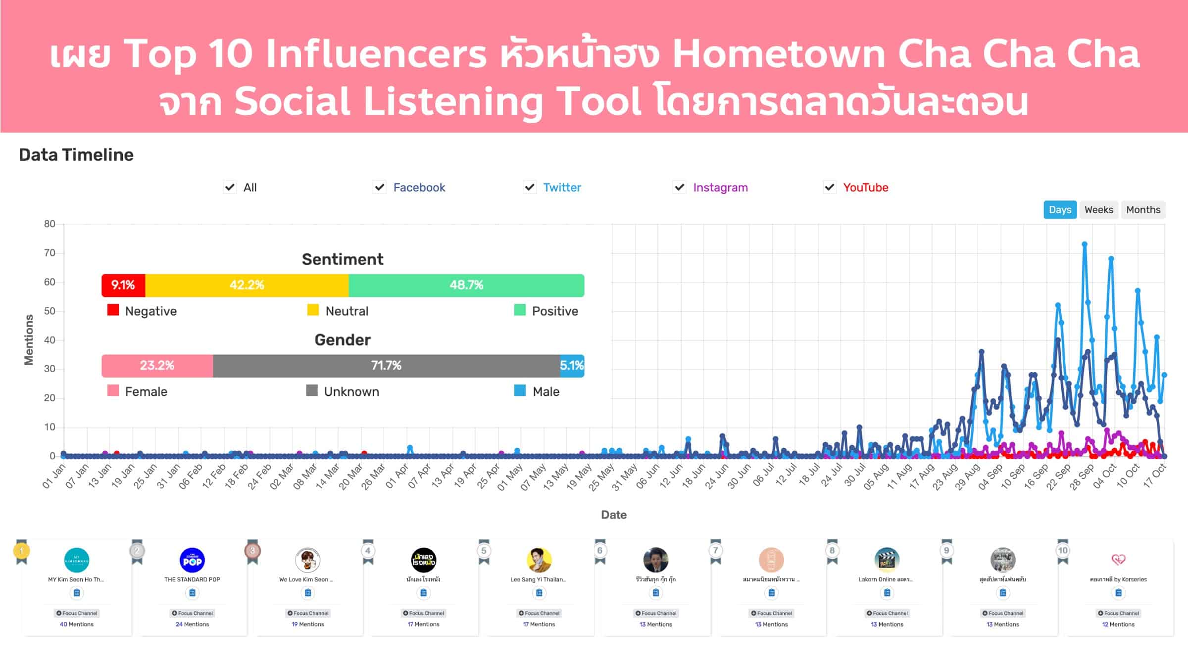 เผย Trends หัวหน้าฮง Hometown Cha Cha Cha และ 10 Influencers ด้วย Social Listening Tool