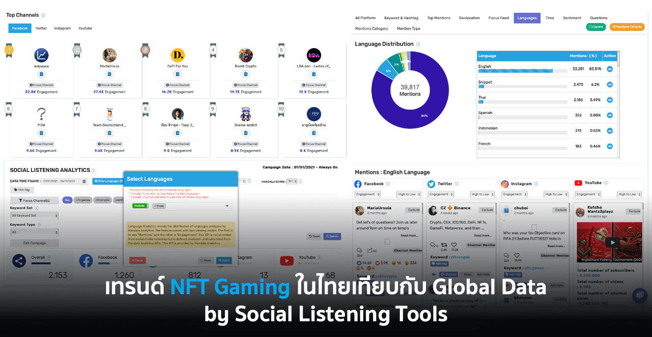 ดูเทรนด์ NFT Games ในไทยเทียบกับ Global Data – Social Listening Tools