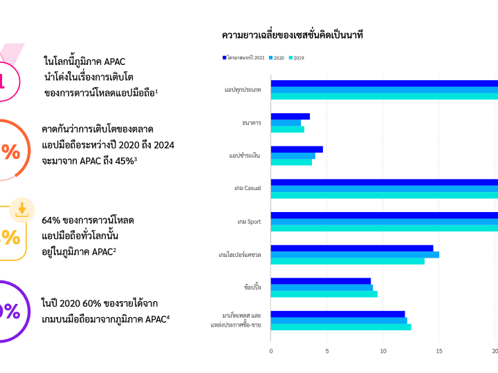 สรุป App Trends เทรนด์การใช้แอปส่งท้ายปี 2021 รับปี 2022 แอปที่มียอดดาวน์โหลดสูงสุดในไทย กลุ่มแอปที่มีการใช้เงินเพิ่มขึ้นอย่างน่าสนใจ