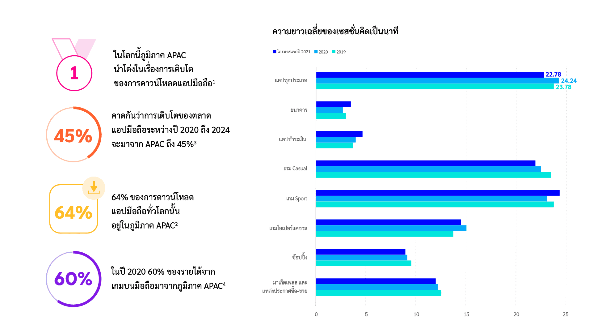 สรุป App Trends ส่งท้ายปี 2021 รับ 2022 ประเทศไทยและ APAC จาก Adjust สรุป App Trends ส่งท้ายปี 2021 รับ 2022 ประเทศไทยและ Apac จาก Adjust