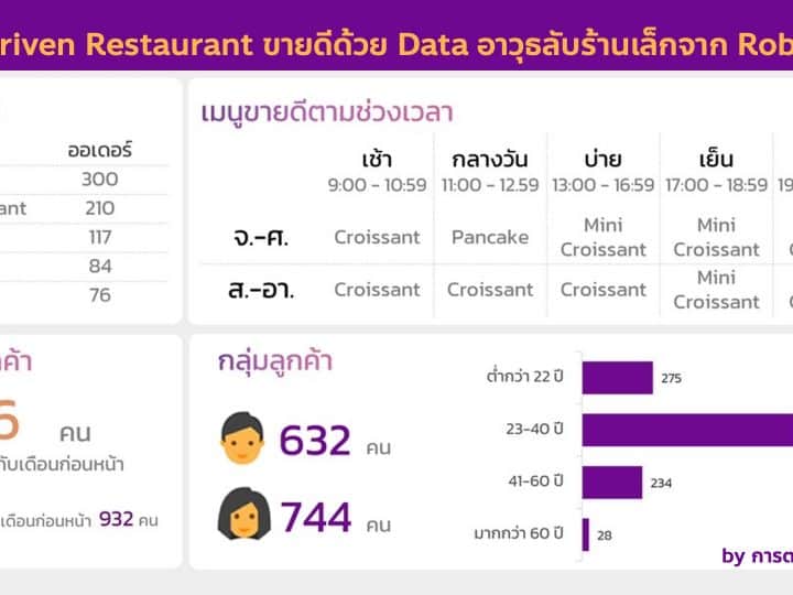 Data-Driven Restaurant ร้านอาหารขายดีด้วยดาต้าง่ายๆ ด้วยระบบ Intelligence Dashboard อาวุธลับสำหรับร้านเล็กจาก Robinhood และ SCB DBank