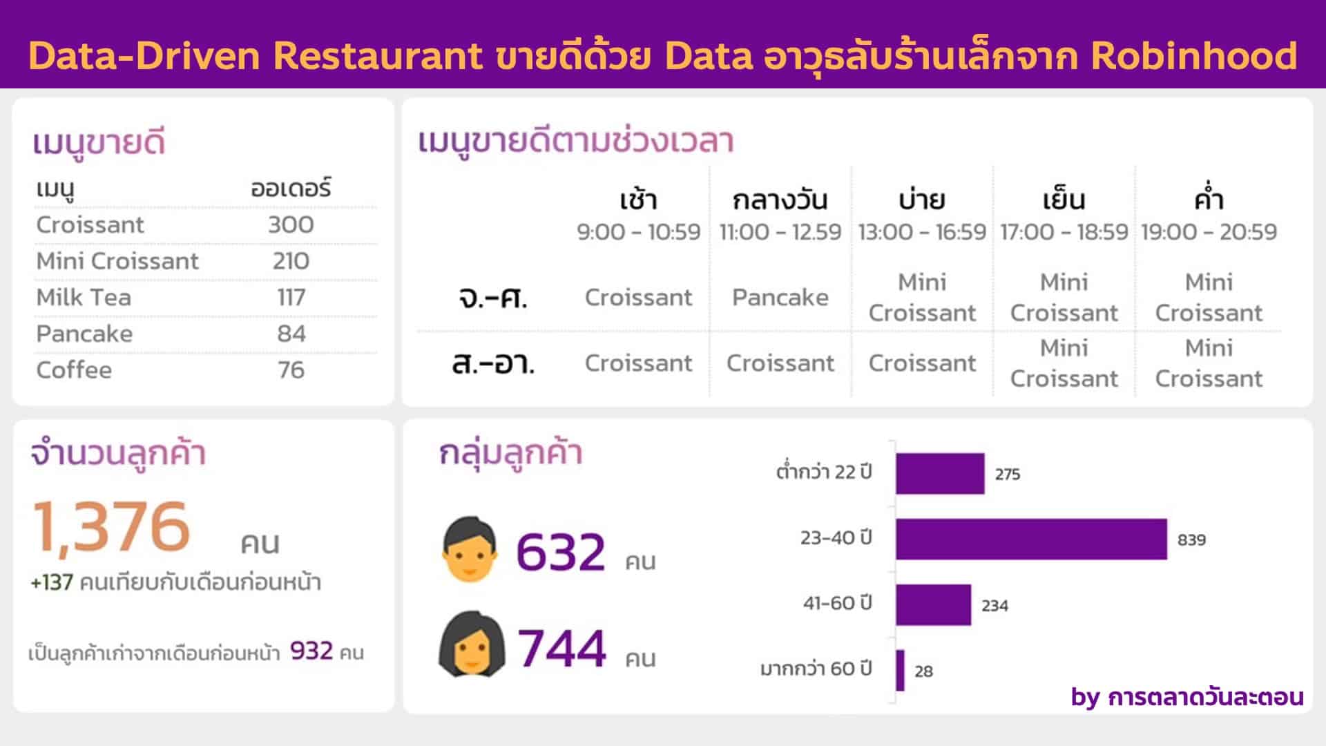 Data-Driven Restaurant ขายดีด้วยดาต้า อาวุธลับร้านเล็กจาก Robinhood