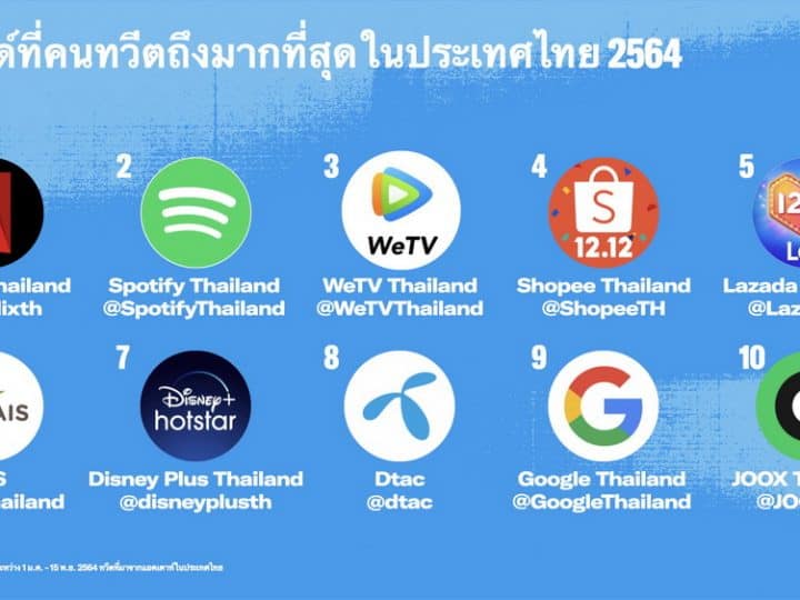 Most Tweeted About Brands in Thailand (THA)_l