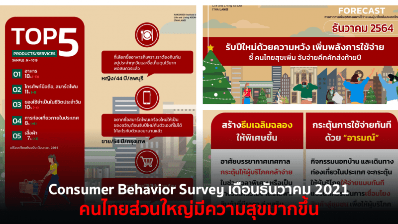 Consumer Behavior Survey เดือนธันวาคม 2021 – คนไทยส่วนใหญ่มีความสุขมากขึ้น