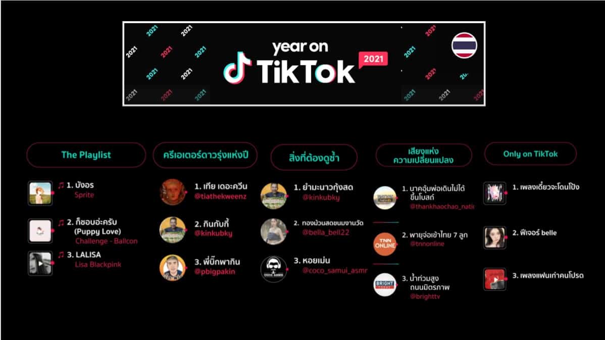 Year on TikTok 2021: สรุปปรากฏการณ์ความบันเทิงและความสุขตลอดปี 2021 บน TikTok