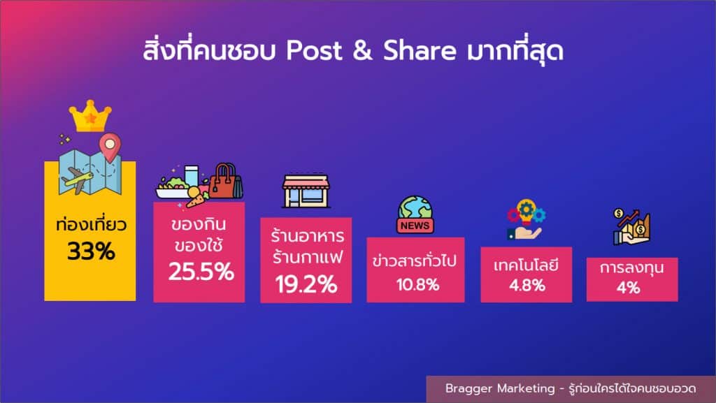 タイの人々の派手な行動を管理するための戦略であるBragerMarketingを知ってください。