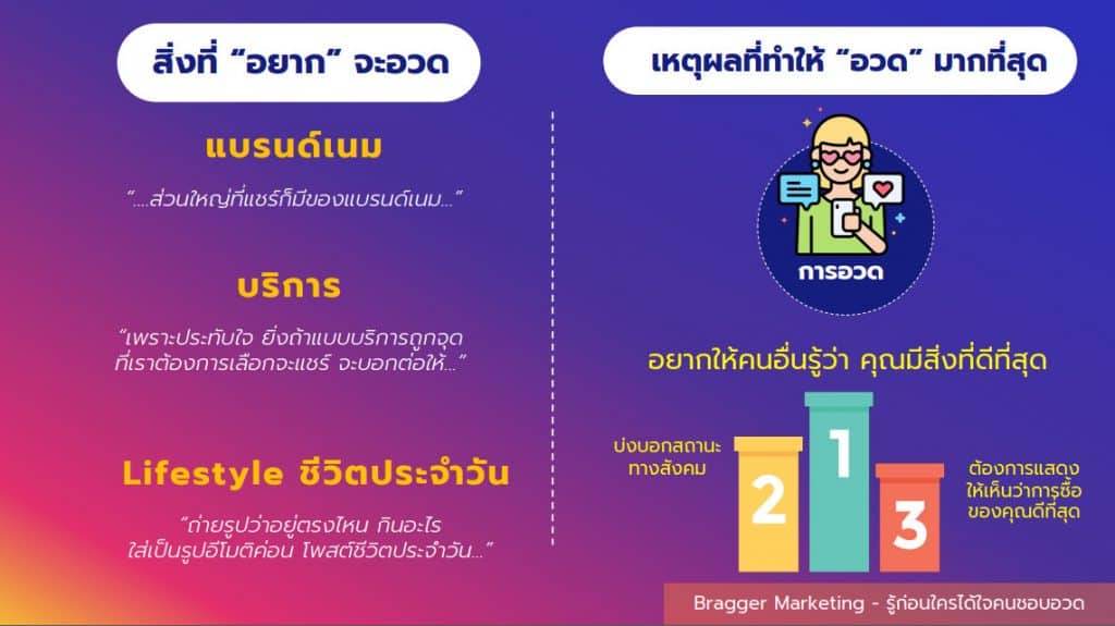 รู้จัก Bragger Marketing กลยุทธ์จัดการพฤติกรรมขี้อวดของคนไทย