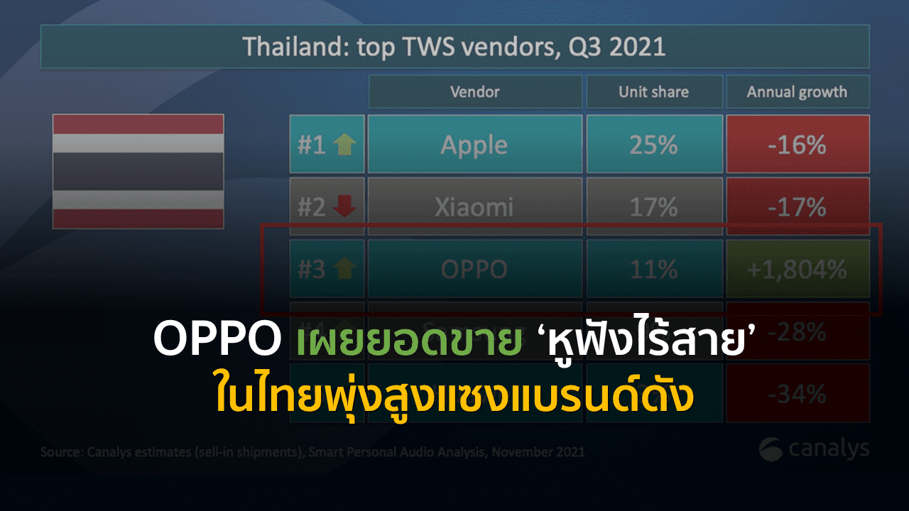 OPPO เผยยอดขาย ‘หูฟังไร้สาย’ ในไทยพุ่งสูงแซงแบรนด์ดัง