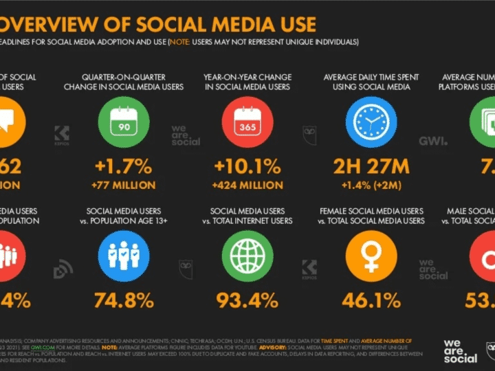 สรุป Social Media Insight จากรายงาน Digital Stat 2022 ของ We Are Social คนไทยใช้โซเชียลมีเดียอย่างไร ใช้กี่แพลตฟอร์ม ใช้นานแค่ไหน และอื่นๆ