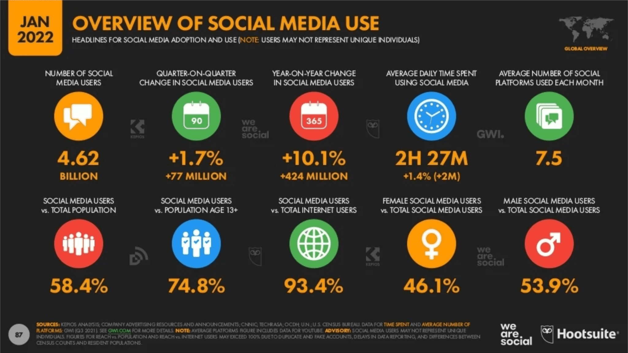 สรุป 12 Social Media Insight จากรายงาน Digital Stat 2022 ของ We Are Social