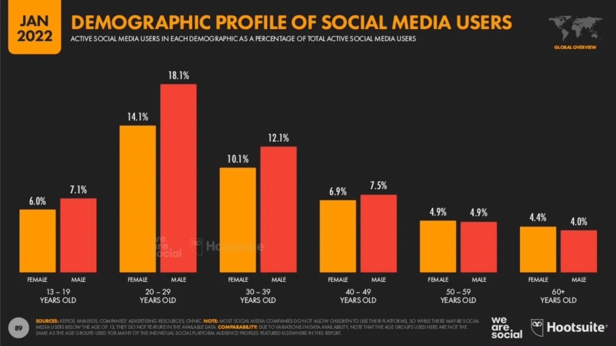 สรุป 12 Social Media Insight จากรายงาน Digital Stat 2022 ของ We Are Social