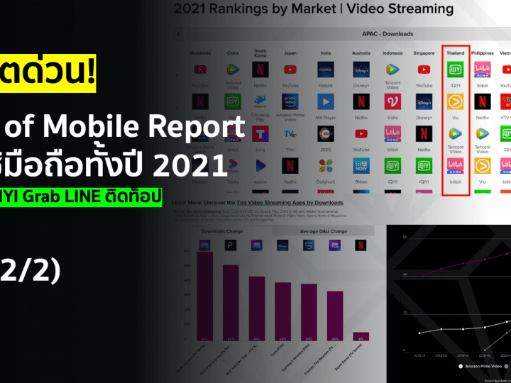 State of Mobile Report การใช้มือถือทั้งปี 2021 Lazada iQIYI Grab LINE ติดท็อป (Part 2/2)