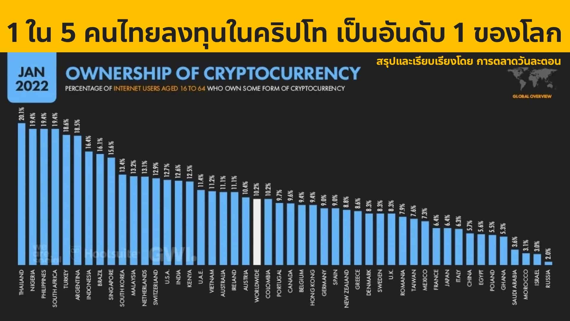 สรุป Insight & Digital Stat Thai 2022 พฤติกรรมการออนไลน์ของคนไทย We Are Social